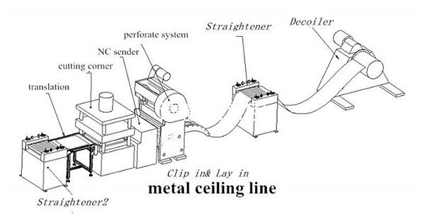 Clip in and Lay in Aluminum metal ceiling machine line