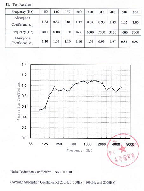 Perforated metal ceilingtest data